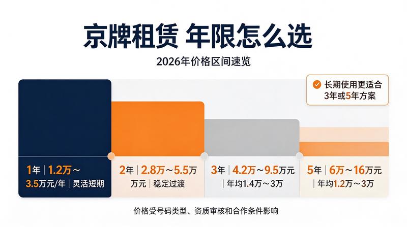 京牌租赁政策规范